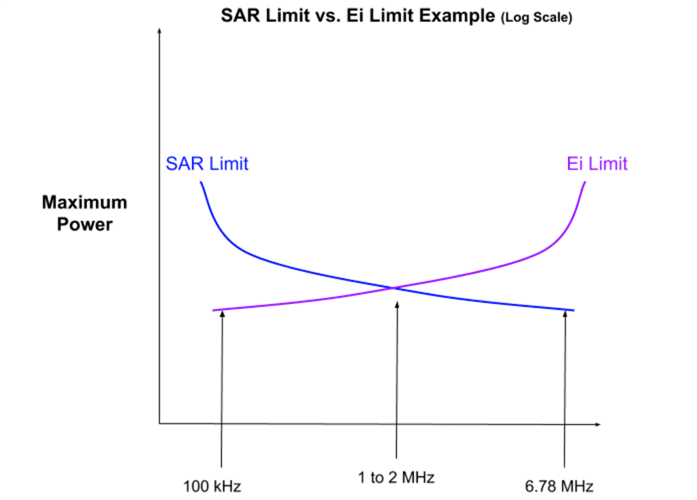Rf Exposure Limits Chart