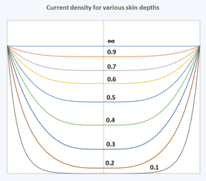 Current density for skin depth wpt